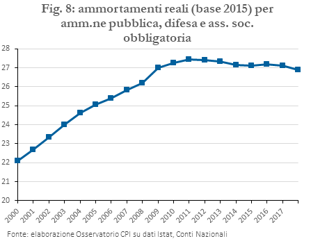 ammortamenti reali (base 2015) per amm.ne pubblica, difesa e ass. soc. obbligatoria